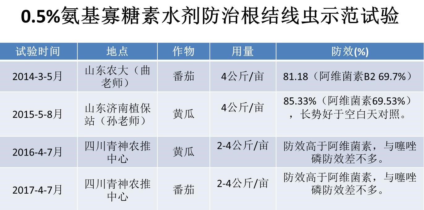 氨基寡糖素 - 植物的免疫衛(wèi)士，根結(jié)線蟲的克星